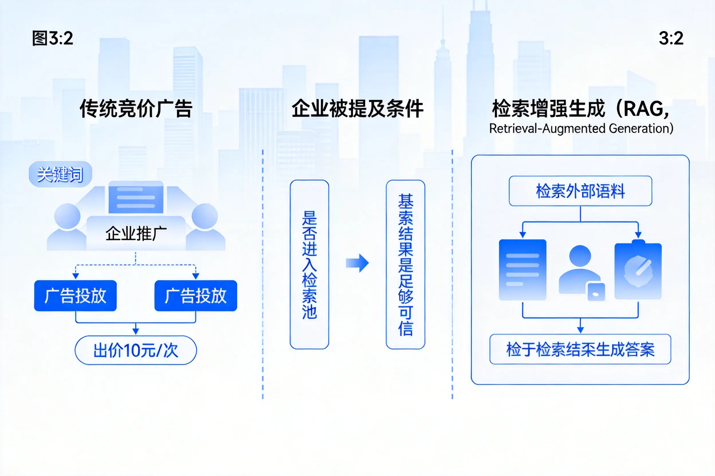 咸阳企业AI搜索推广能否替代传统竞价广告投放