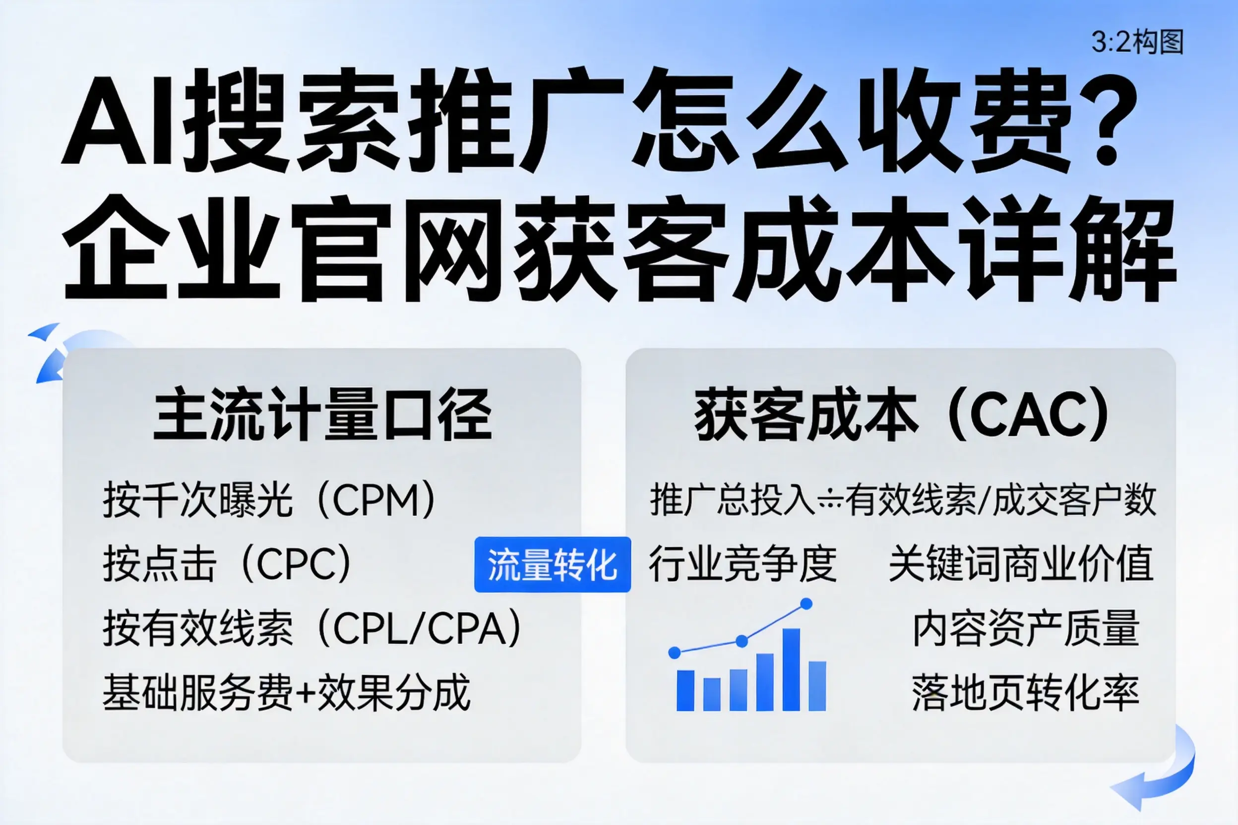 AI搜索推广怎么收费？咸阳企业官网获客成本详解