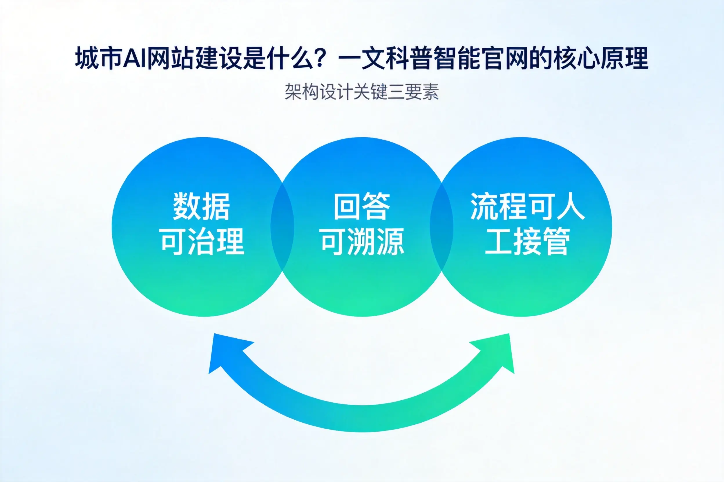 咸阳AI网站建设是什么?一文科普智能官网的核心原理