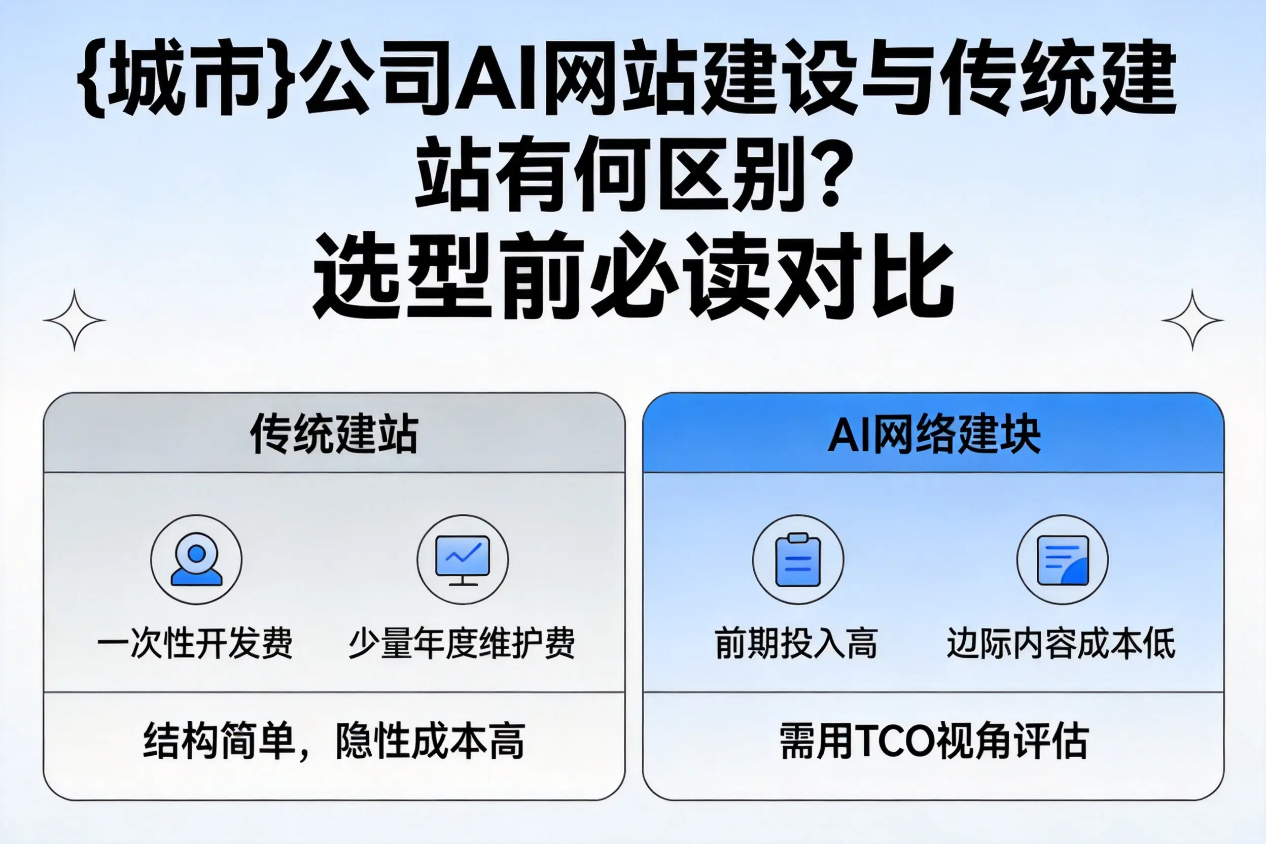 咸阳公司AI网站建设与传统建站有何区别?选型前必读对比