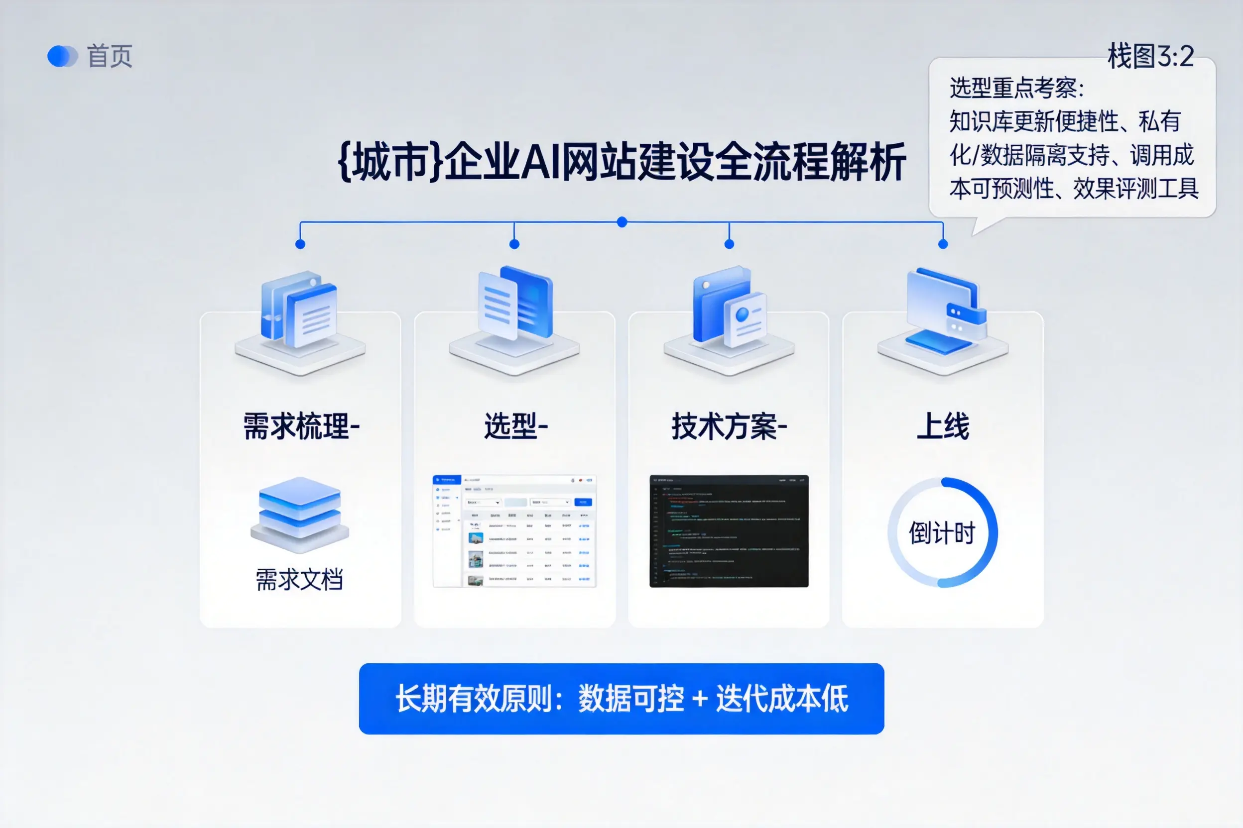 咸阳企业AI网站建设如何入门?从需求梳理到上线全流程解析