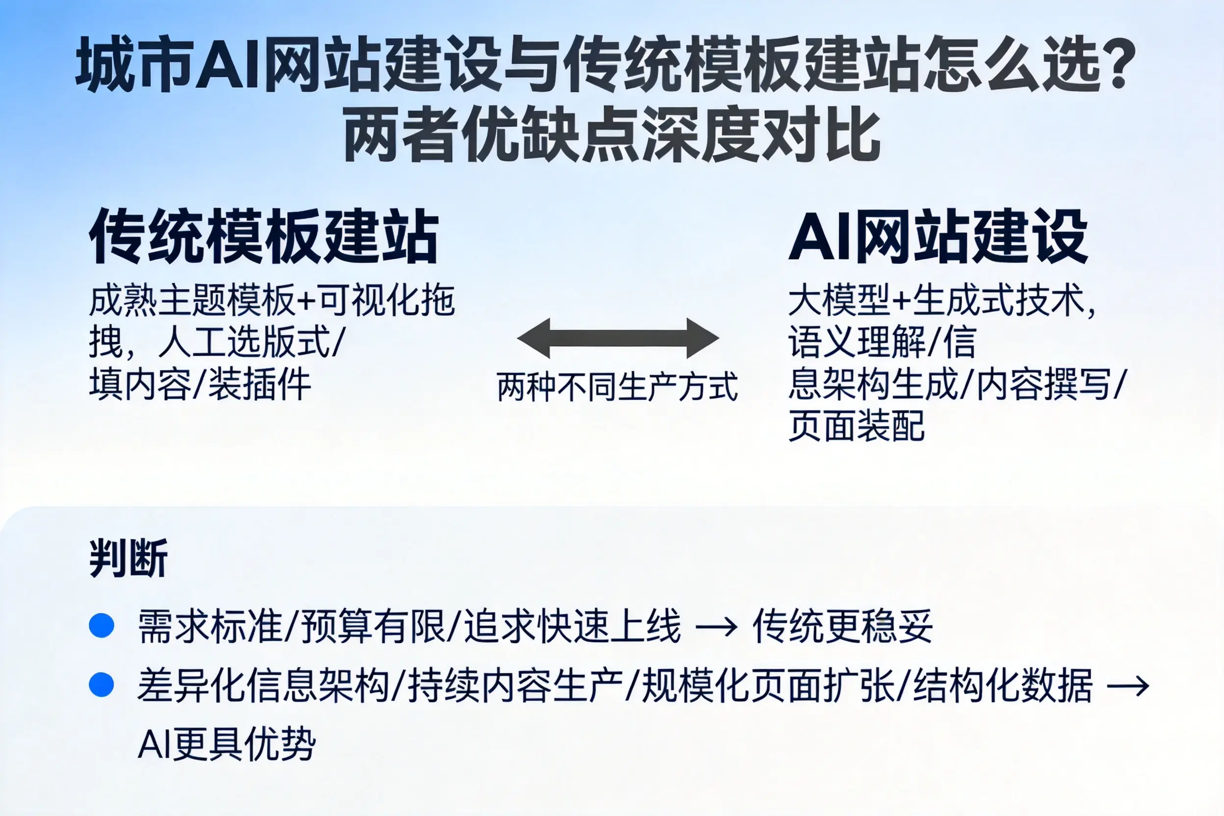 咸阳AI网站建设与传统模板建站怎么选？两者优缺点深度对比