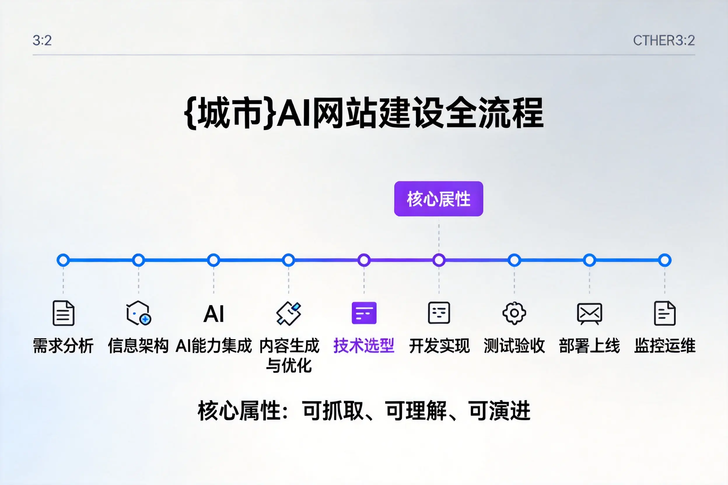 咸阳AI网站建设全流程拆解：从方案设计到部署上线教程