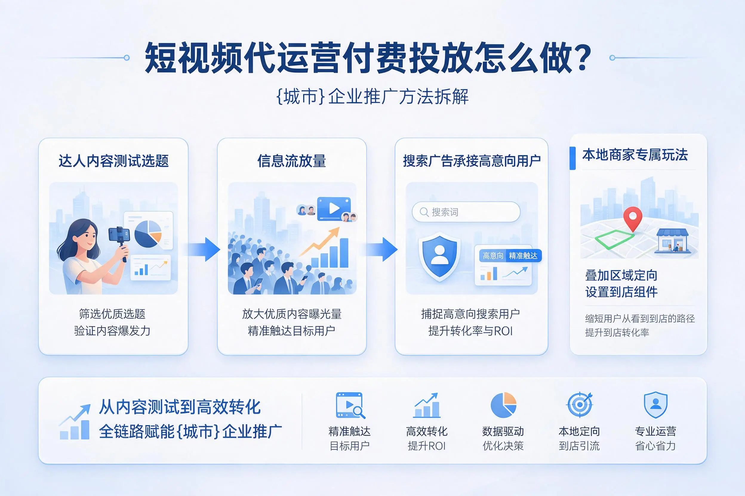 短视频代运营付费投放怎么做?咸阳企业推广方法拆解