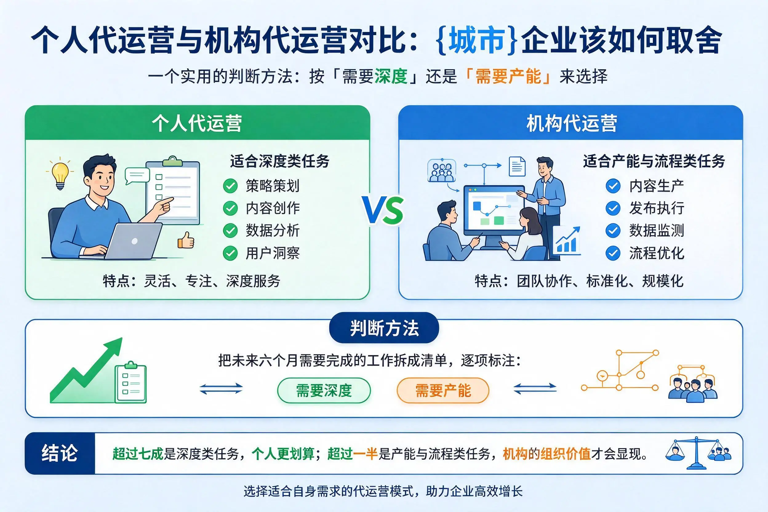 个人代运营与机构代运营对比:咸阳企业该如何取舍