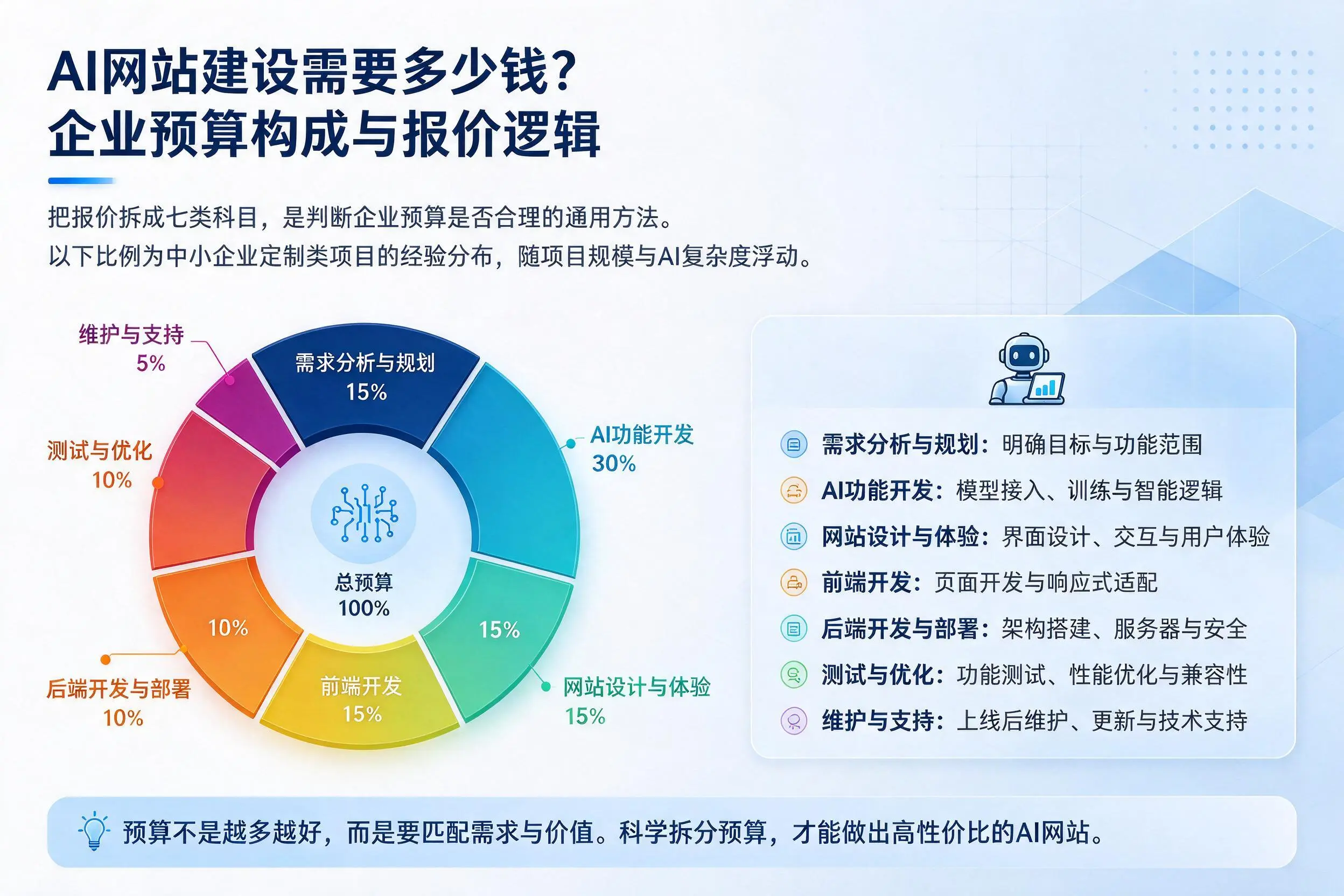 AI网站建设需要多少钱？咸阳企业预算构成与报价逻辑