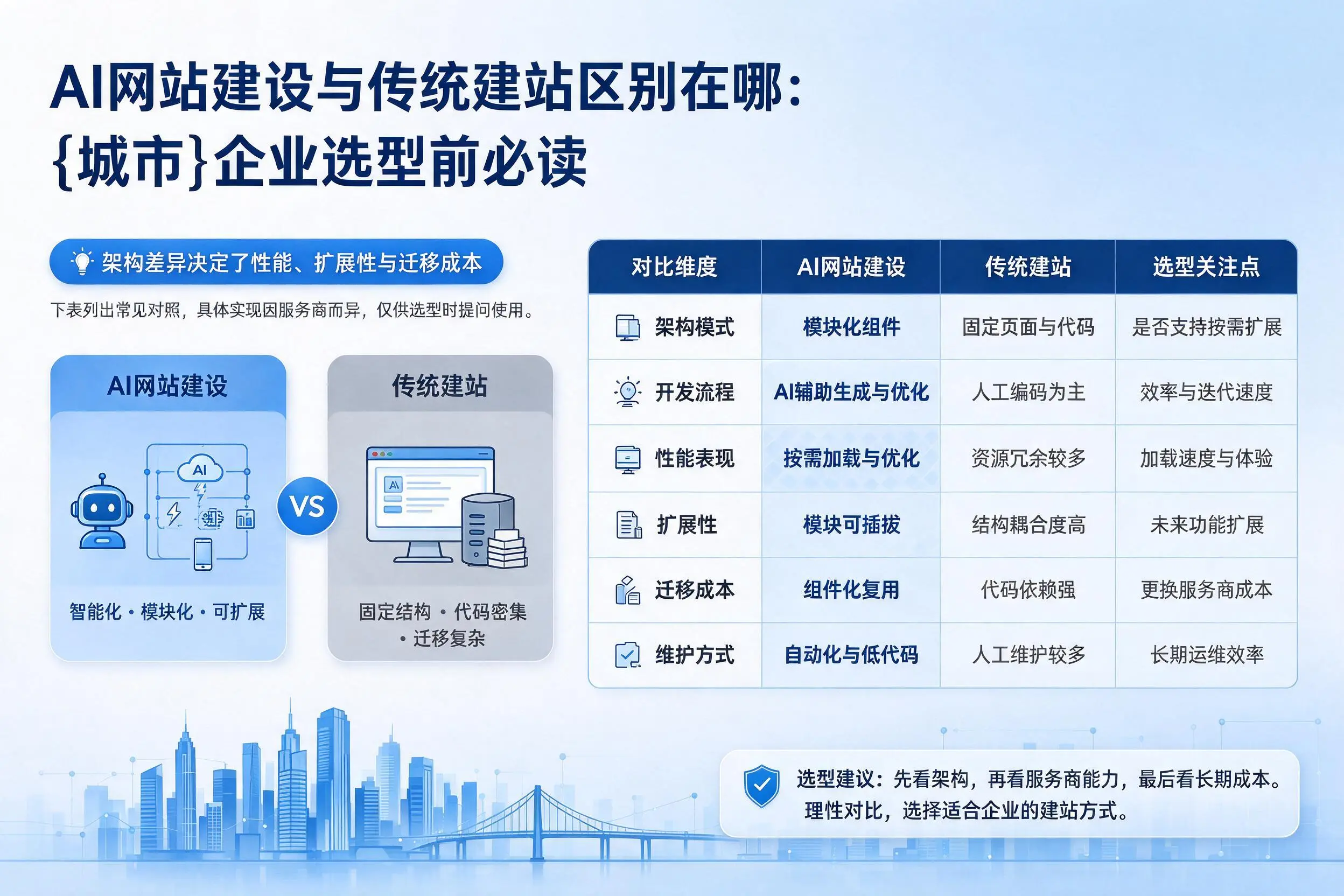 AI网站建设与传统建站区别在哪：咸阳企业选型前必读