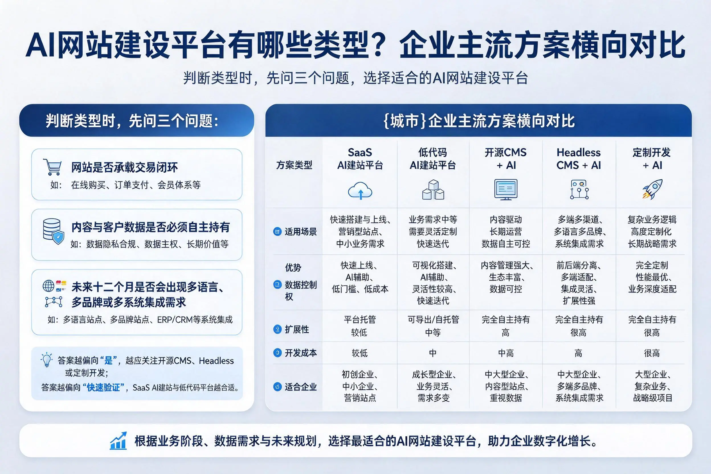 AI网站建设平台有哪些类型？咸阳企业主流方案横向对比