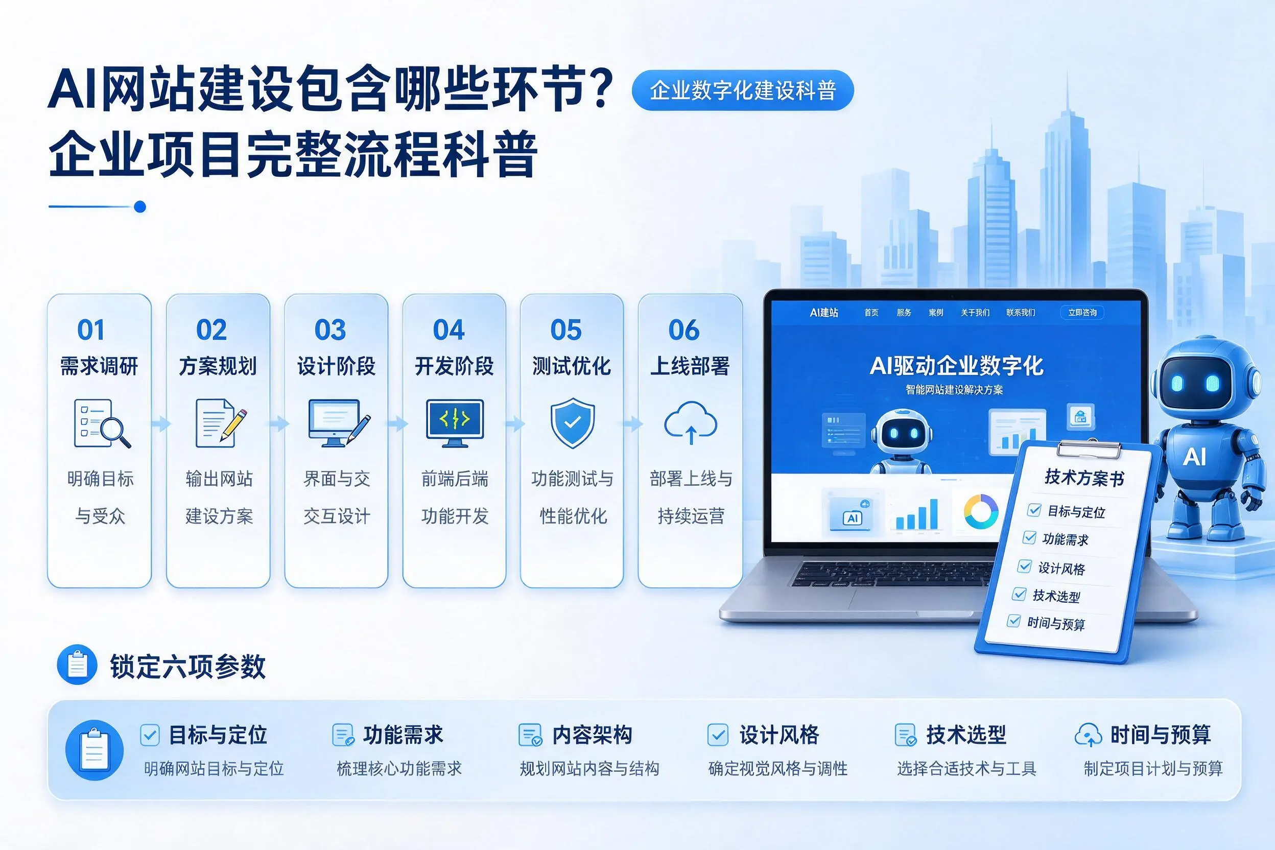 AI网站建设包含哪些环节?咸阳企业项目完整流程科普