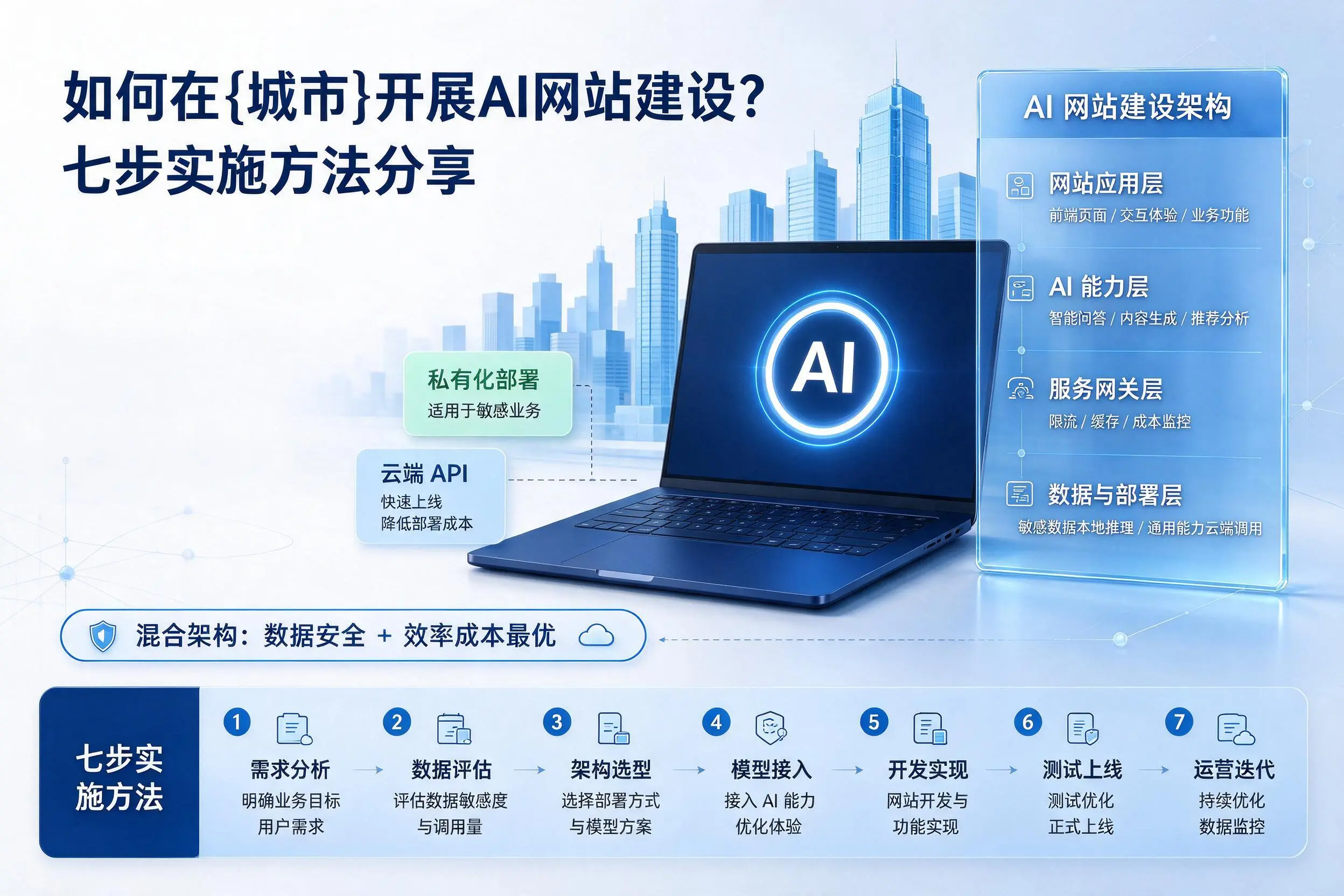 如何在咸阳开展AI网站建设?七步实施方法分享