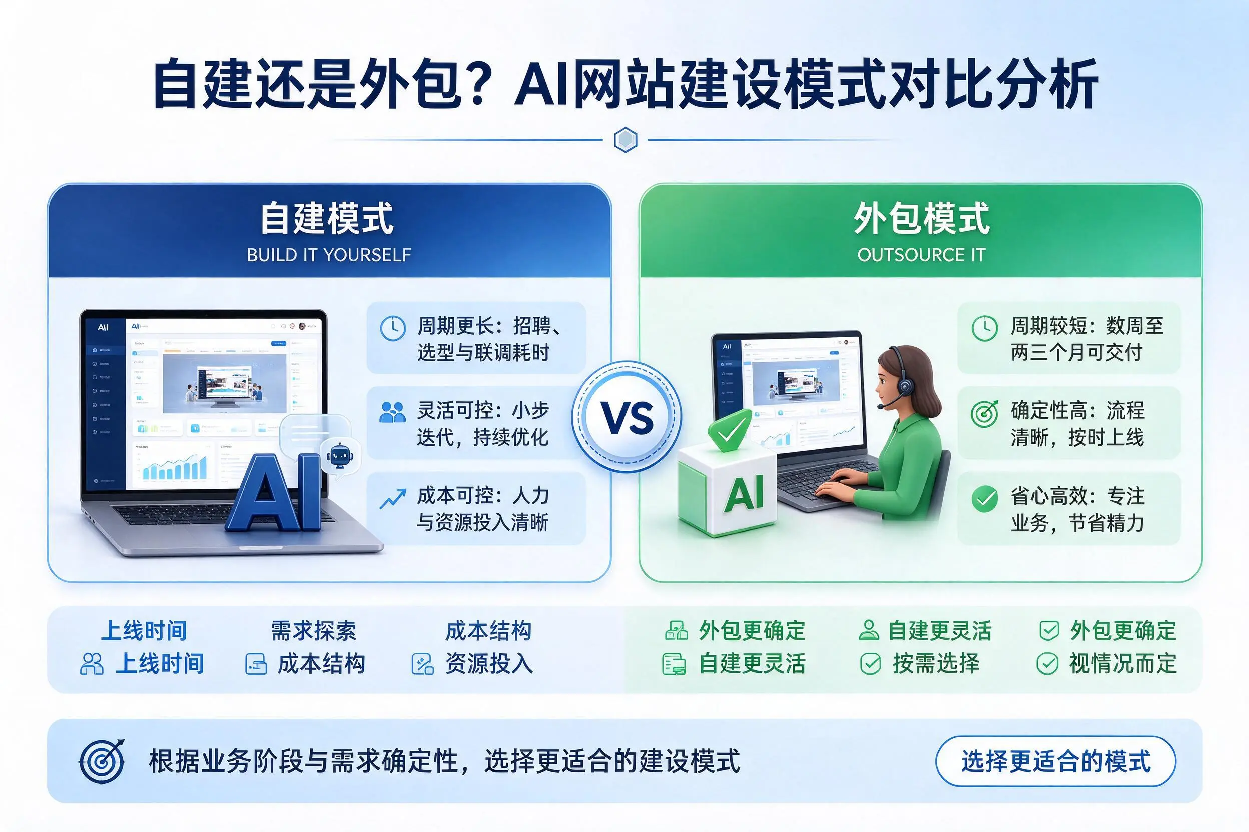 自建还是外包?咸阳AI网站建设模式对比分析